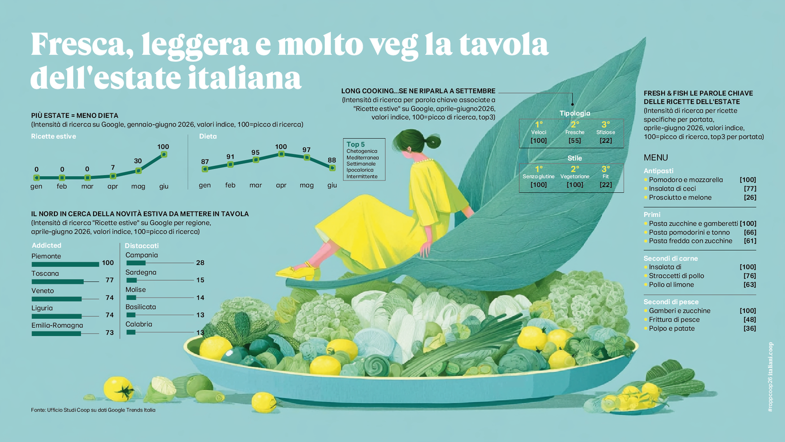 Scopri di più sull'articolo Cosa bolle in rete? Le ricette estive più cercate sul web